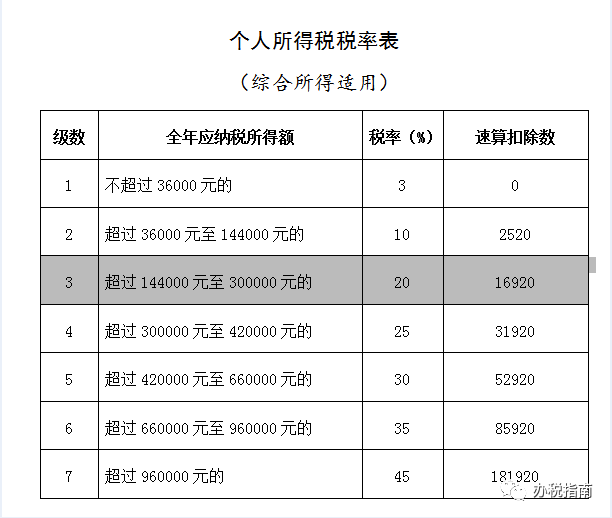 同样发6万，别人交税60你交6000。单位发放的年终奖如何更少交税？​