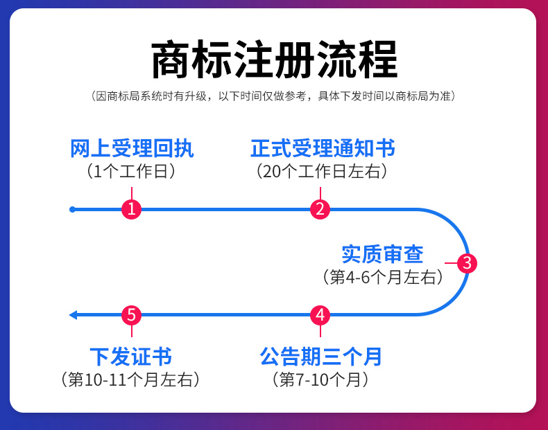 拉萨商标注册流程