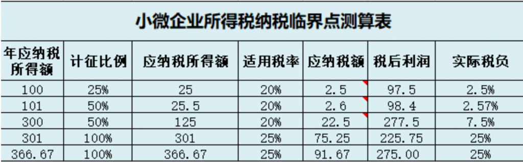 小微企业和个体户100万以下，所得税减半征收！税收筹划想做好，这几个问题至关重要！