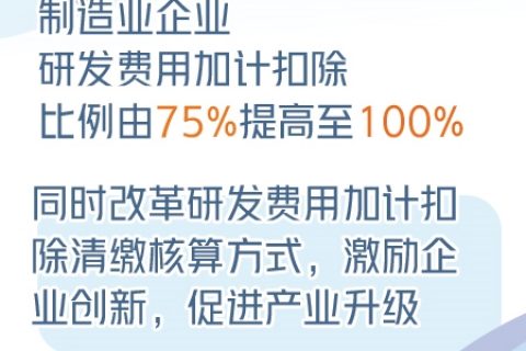 制造业企业研发费用加计扣除比例提至100%