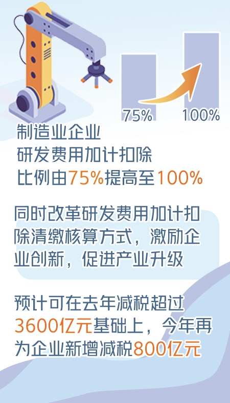 制造业企业研发费用加计扣除比例提至100%