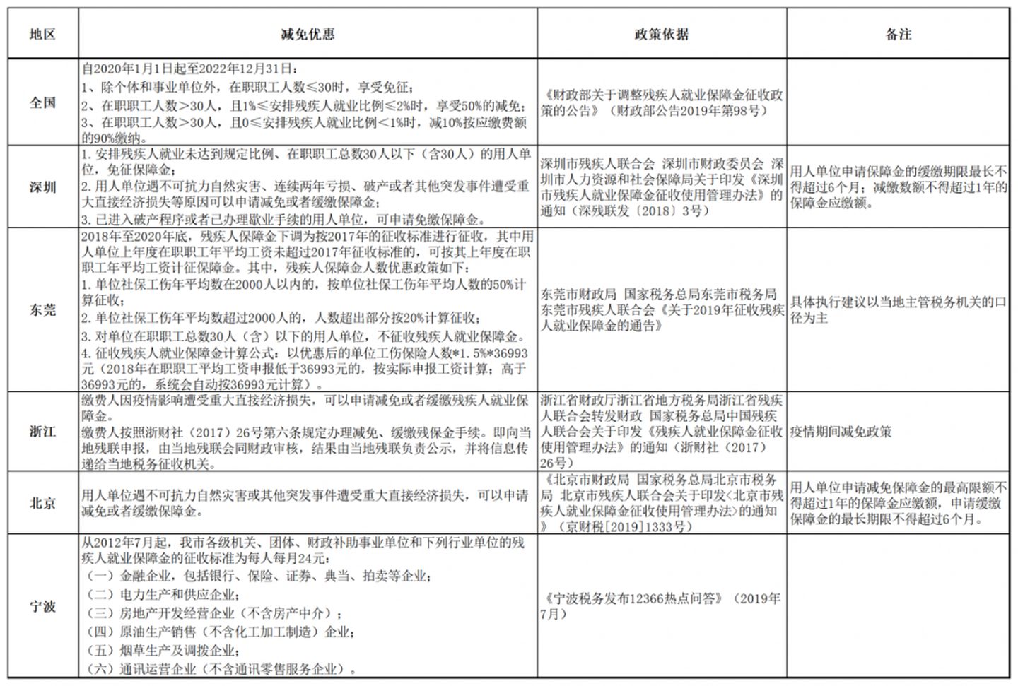 残保金在职职工人数怎么计算？