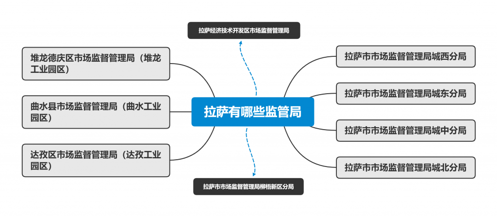 拉萨市有几个市场监管局（工商局）？注册公司应该选哪个工商局？有各自的优惠政策吗？