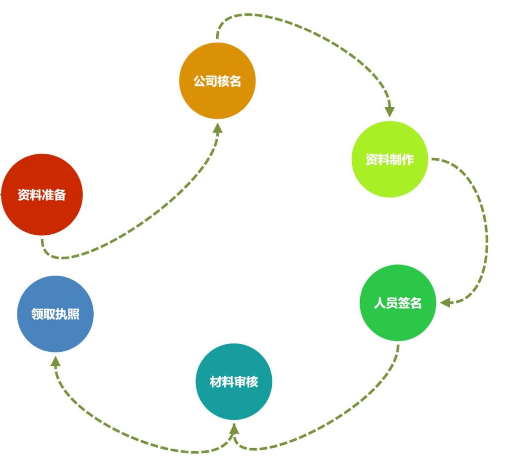 在拉萨注册一个公司，从开始申请到拿到营业执照，一般需要多久？