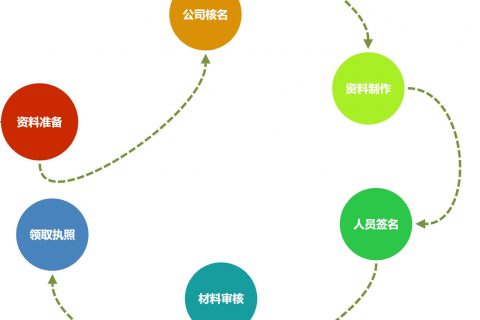 在拉萨注册一个公司，从开始申请到拿到营业执照，一般需要多久？