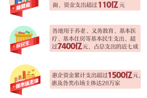 图解：2.8万亿元财政直达资金怎么花