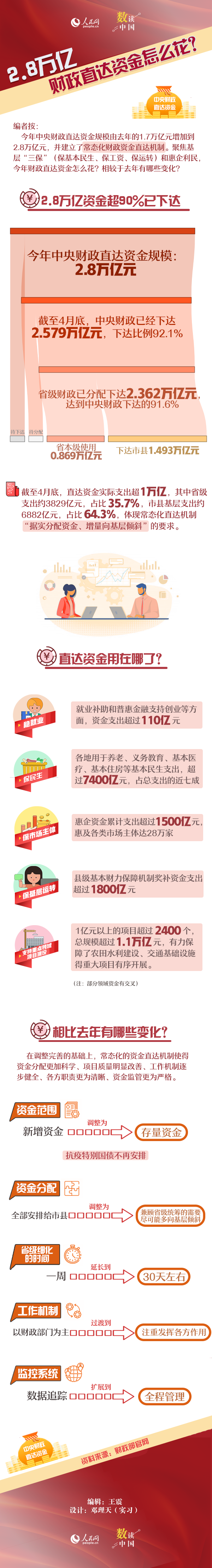 图解：2.8万亿元财政直达资金怎么花