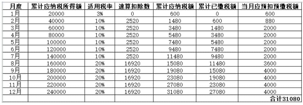 年中跳槽，个人所得税综合所得年度汇算怎么处理？