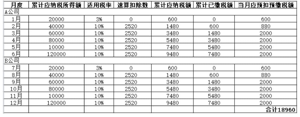 年中跳槽，个人所得税综合所得年度汇算怎么处理？