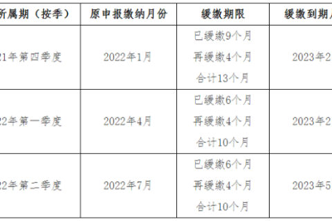 关于《国家税务总局 财政部关于制造业中小微企业继续延缓缴纳部分税费有关事项的公告》的解读