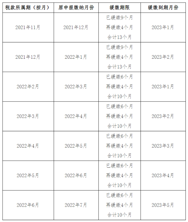 关于《国家税务总局 财政部关于制造业中小微企业继续延缓缴纳部分税费有关事项的公告》的解读