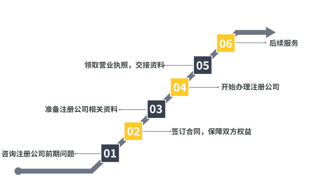 拉萨注册公司服务流程