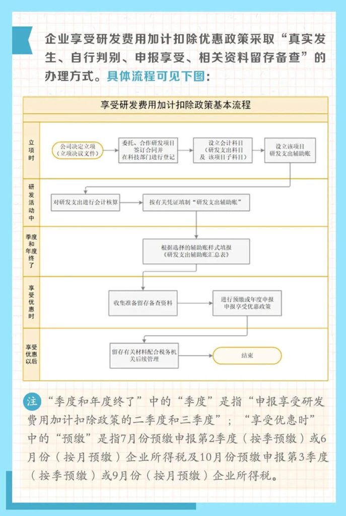 一组图带你了解：享受研发费用加计扣除政策的办理方式